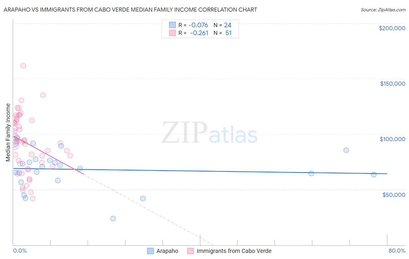 Arapaho vs Immigrants from Cabo Verde Median Family Income