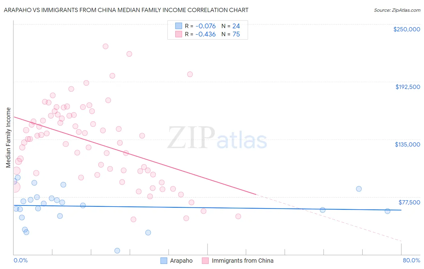 Arapaho vs Immigrants from China Median Family Income