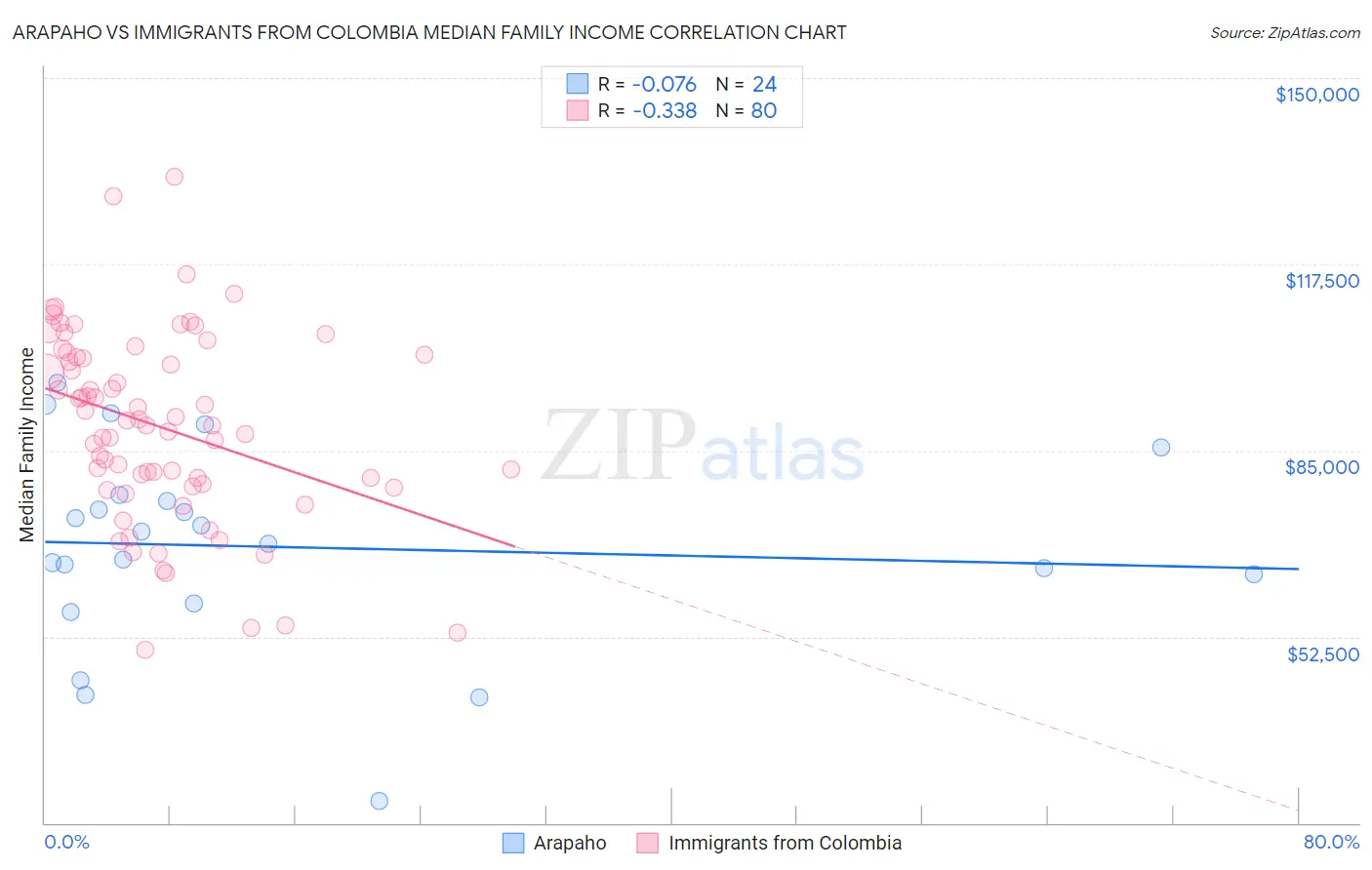 Arapaho vs Immigrants from Colombia Median Family Income