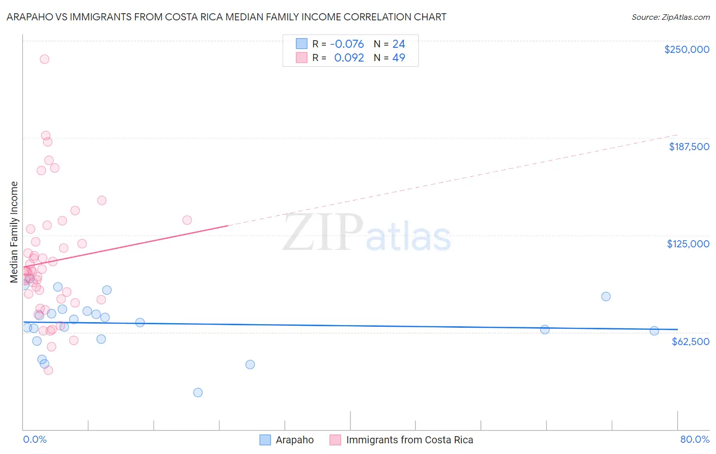 Arapaho vs Immigrants from Costa Rica Median Family Income