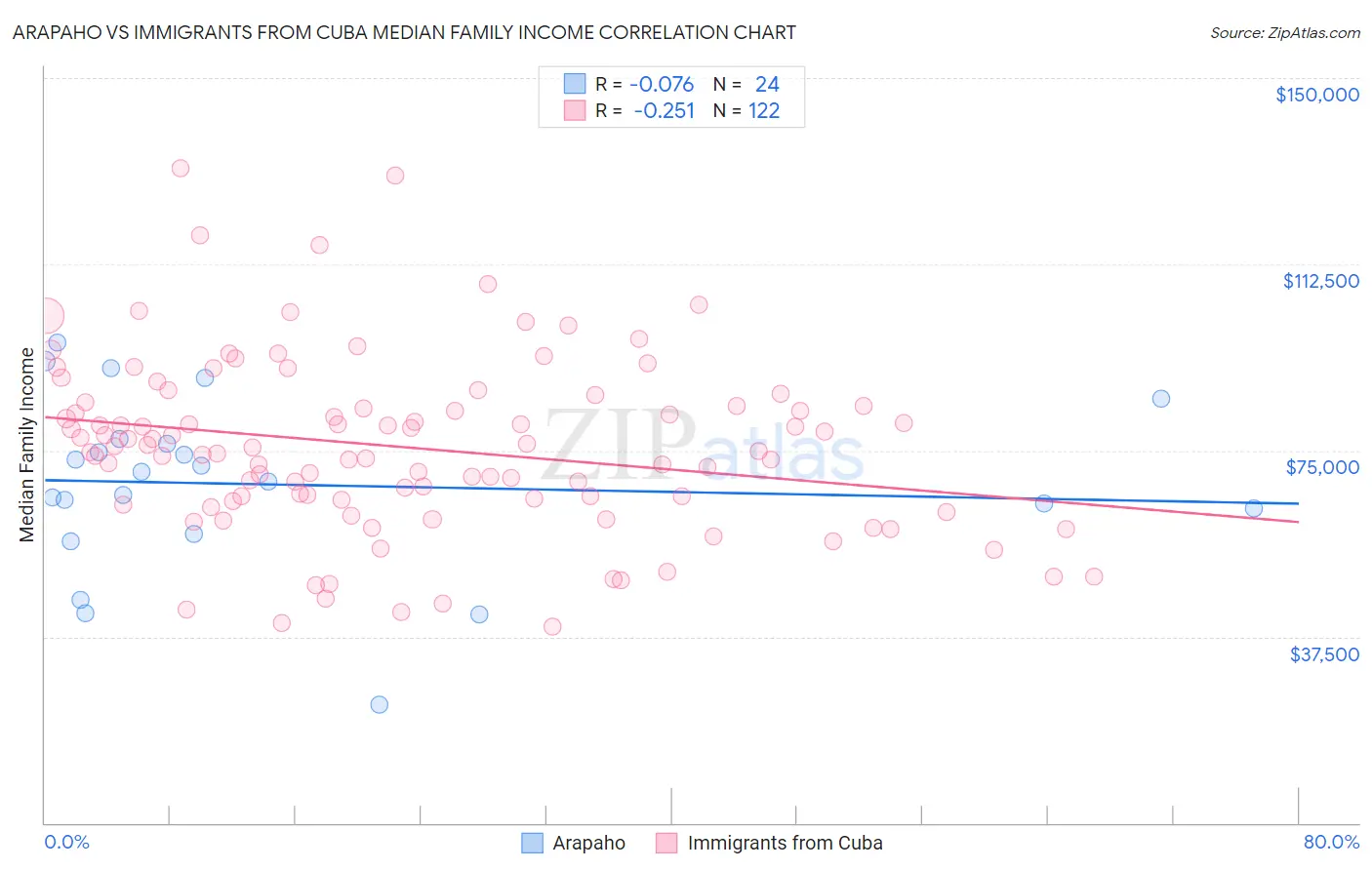 Arapaho vs Immigrants from Cuba Median Family Income