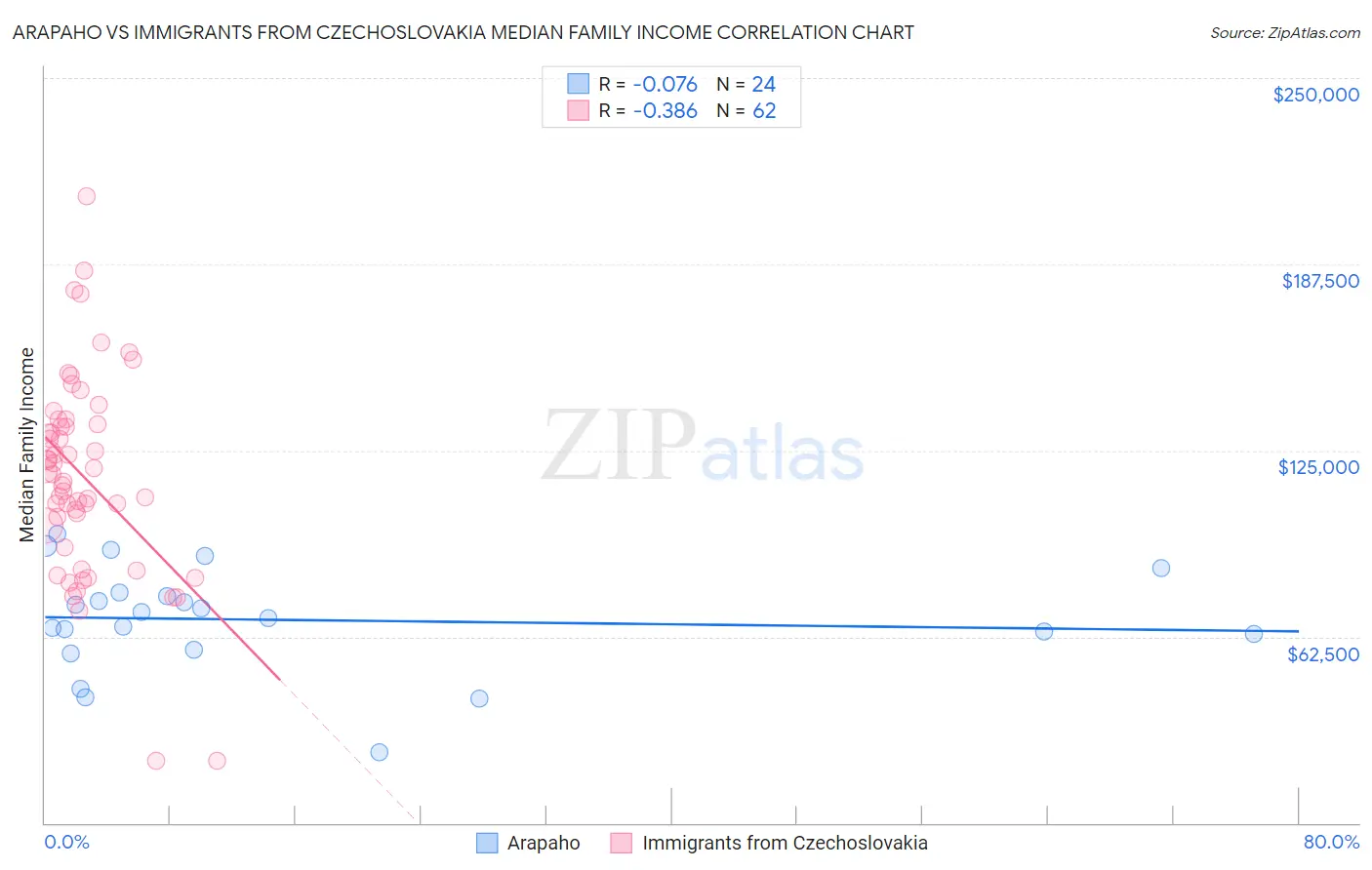 Arapaho vs Immigrants from Czechoslovakia Median Family Income