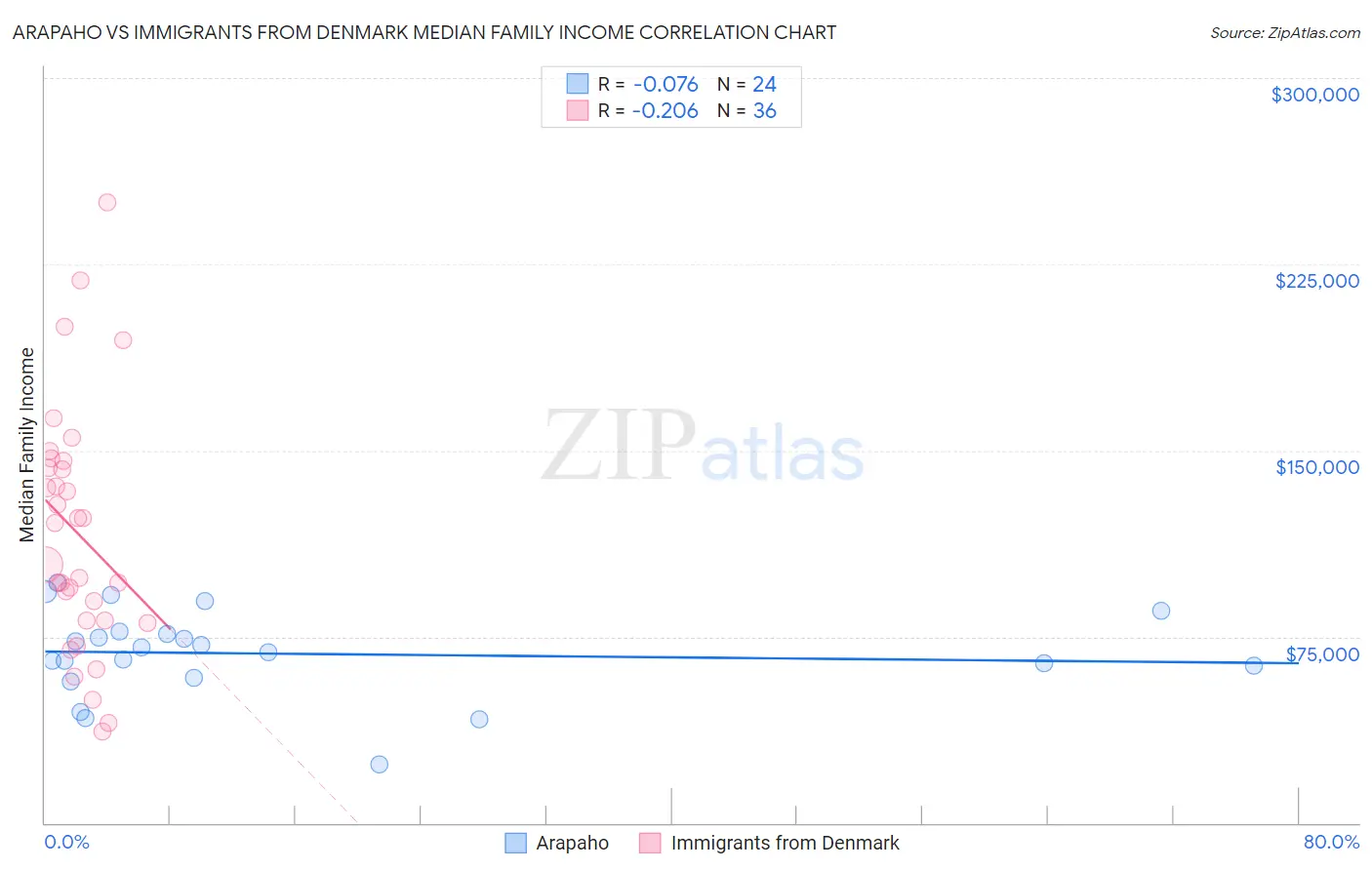 Arapaho vs Immigrants from Denmark Median Family Income