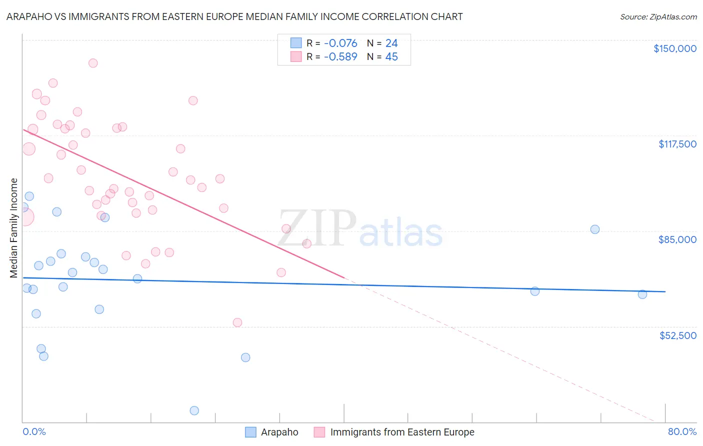 Arapaho vs Immigrants from Eastern Europe Median Family Income