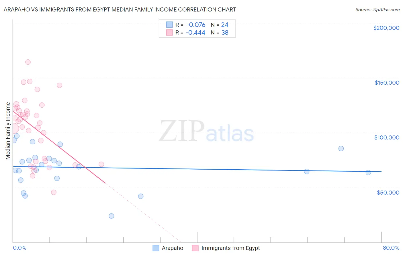 Arapaho vs Immigrants from Egypt Median Family Income