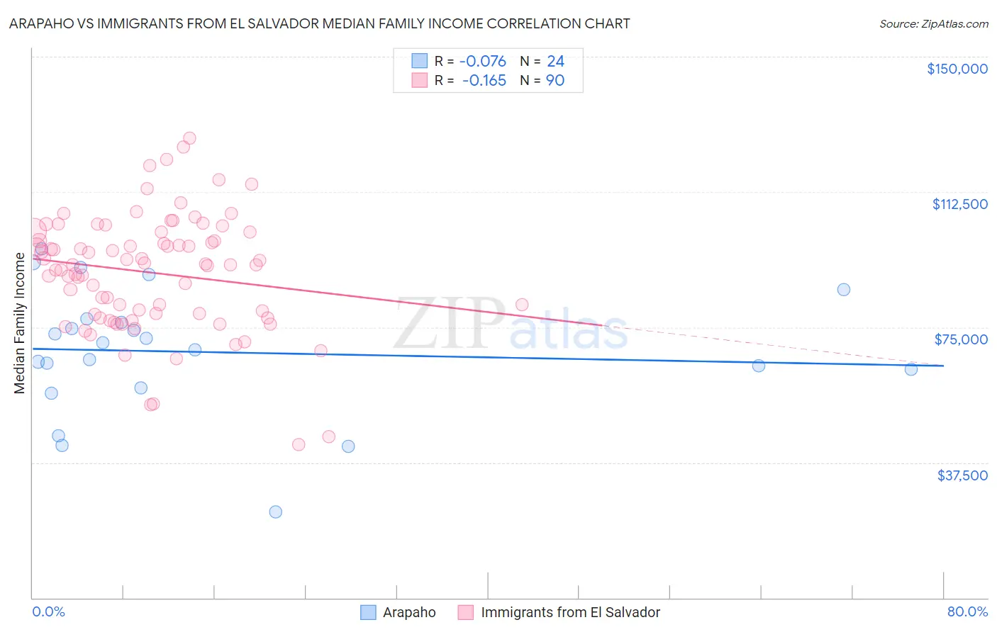 Arapaho vs Immigrants from El Salvador Median Family Income