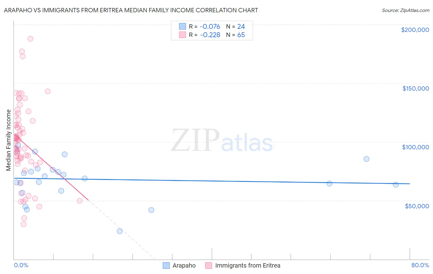 Arapaho vs Immigrants from Eritrea Median Family Income