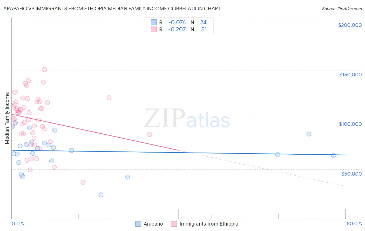 Arapaho vs Immigrants from Ethiopia Median Family Income