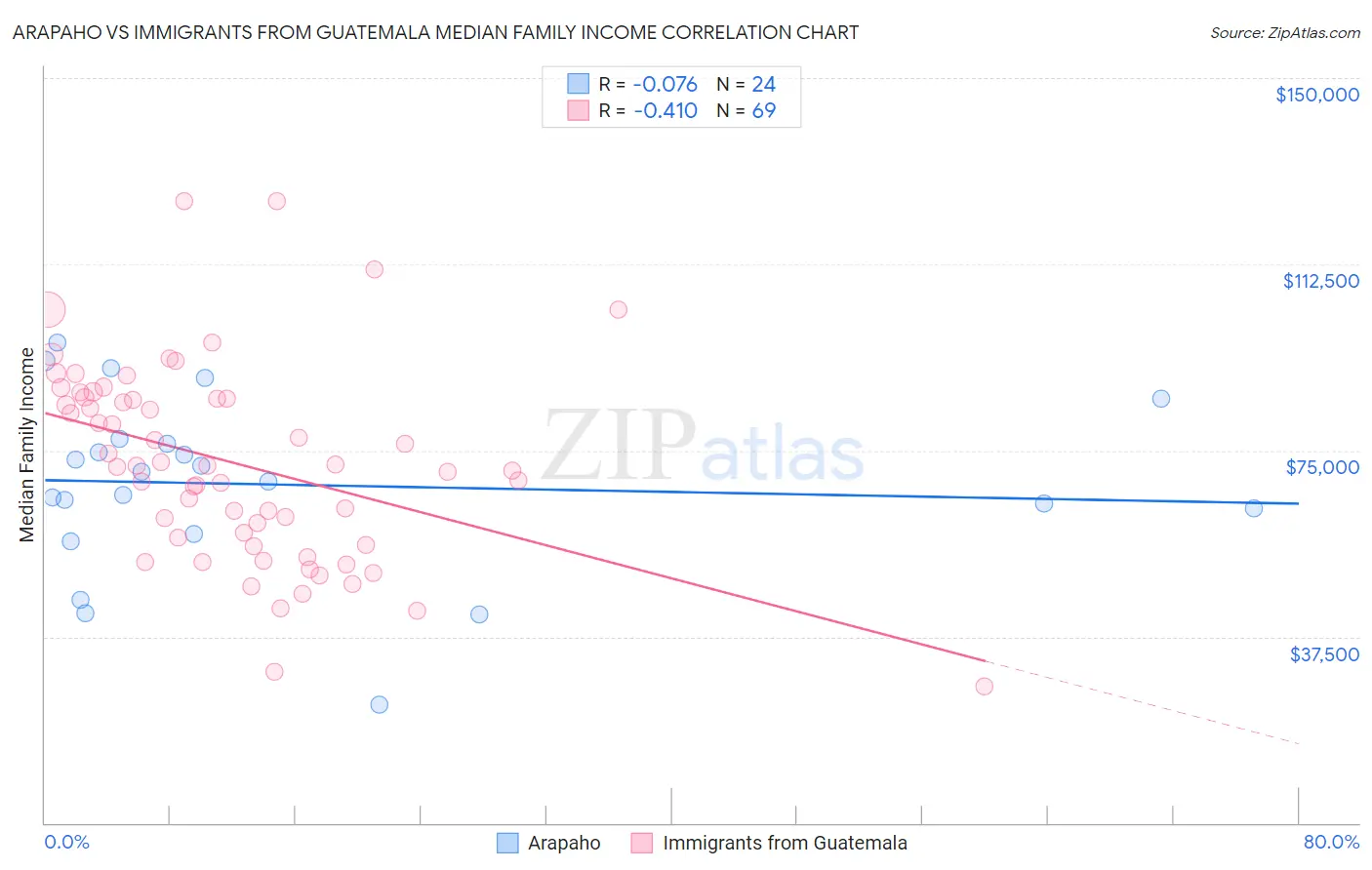 Arapaho vs Immigrants from Guatemala Median Family Income