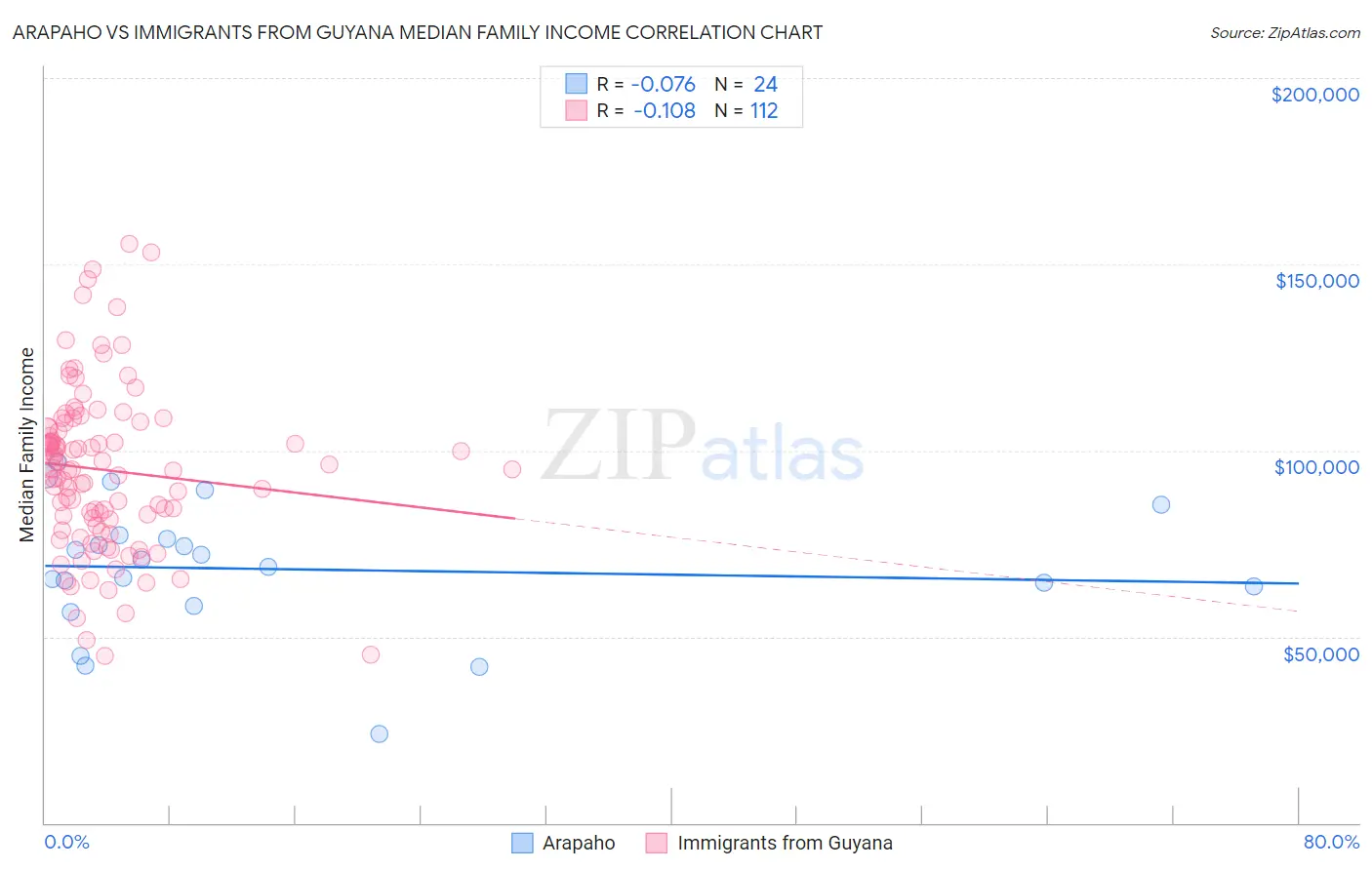 Arapaho vs Immigrants from Guyana Median Family Income