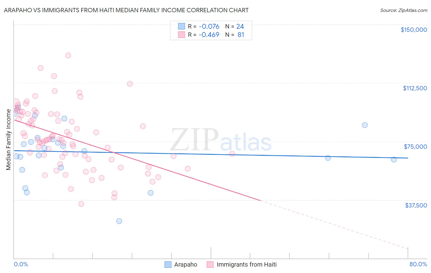 Arapaho vs Immigrants from Haiti Median Family Income