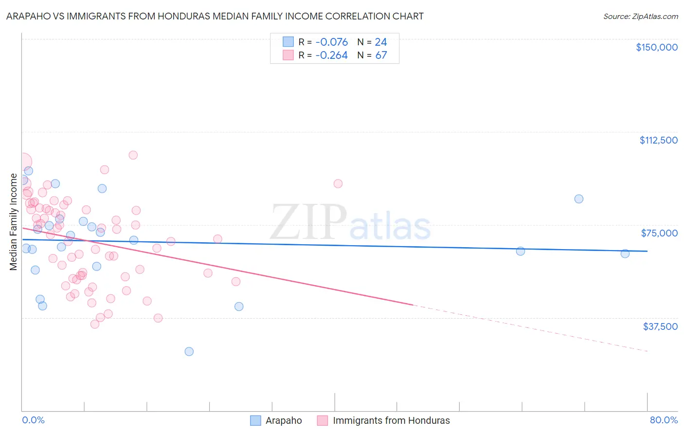 Arapaho vs Immigrants from Honduras Median Family Income