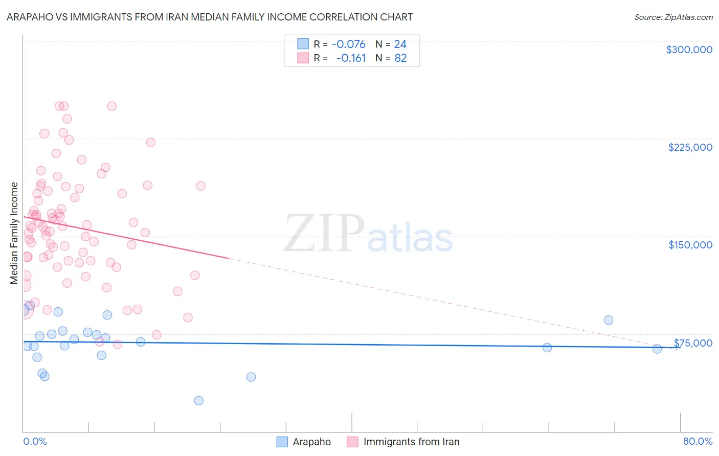 Arapaho vs Immigrants from Iran Median Family Income