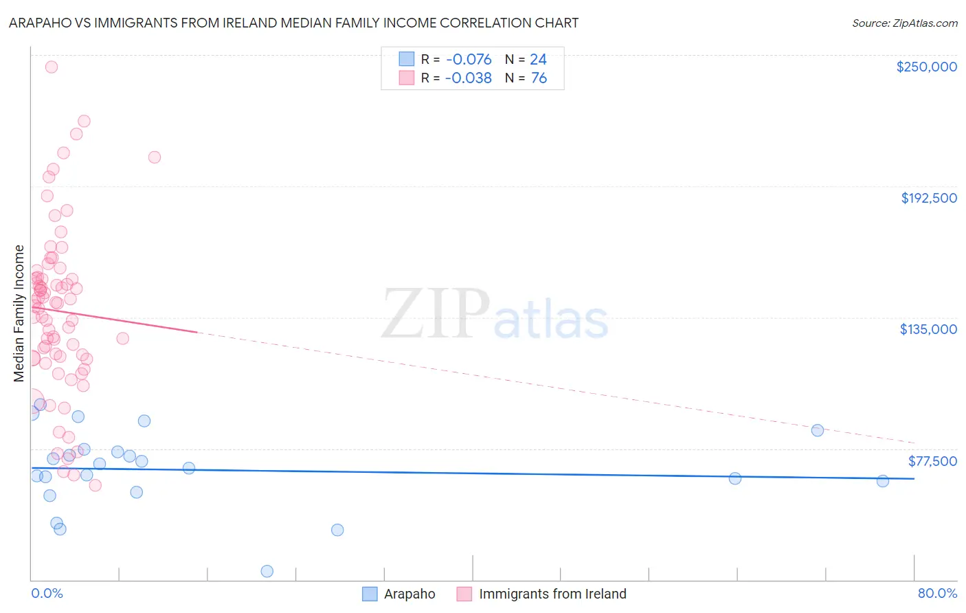 Arapaho vs Immigrants from Ireland Median Family Income