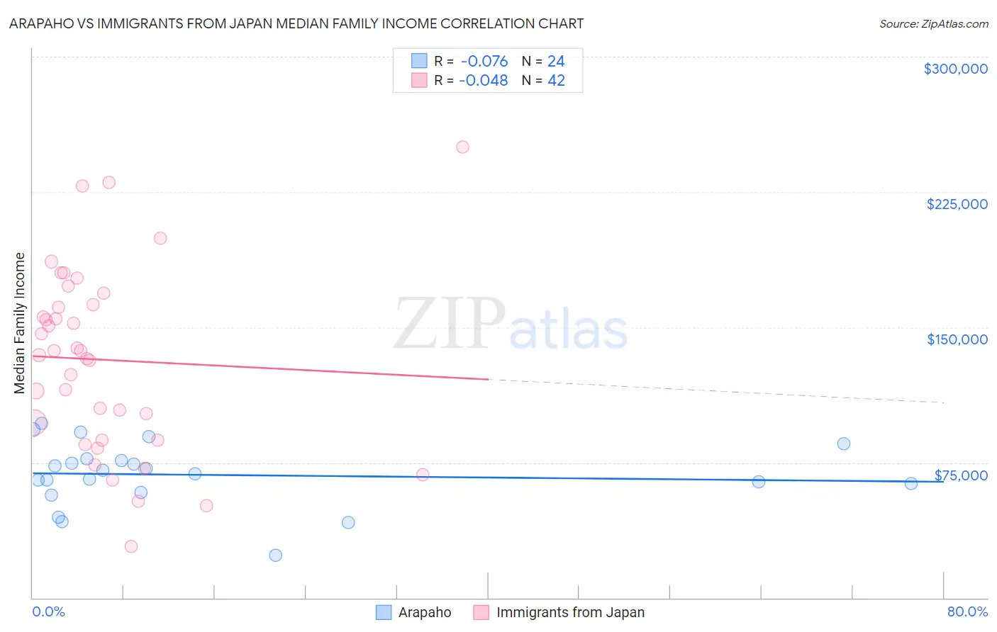 Arapaho vs Immigrants from Japan Median Family Income