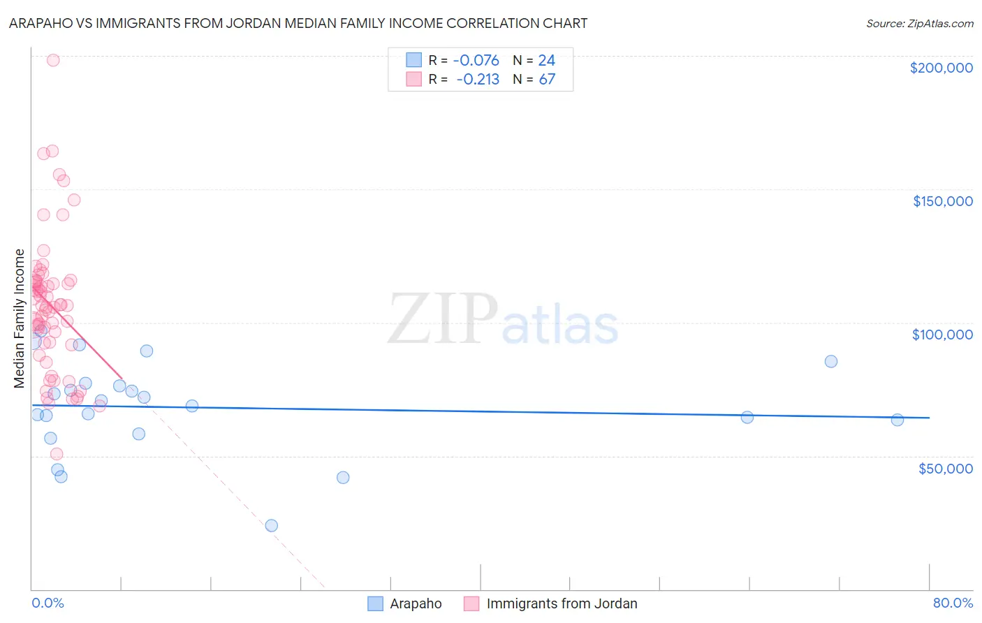Arapaho vs Immigrants from Jordan Median Family Income