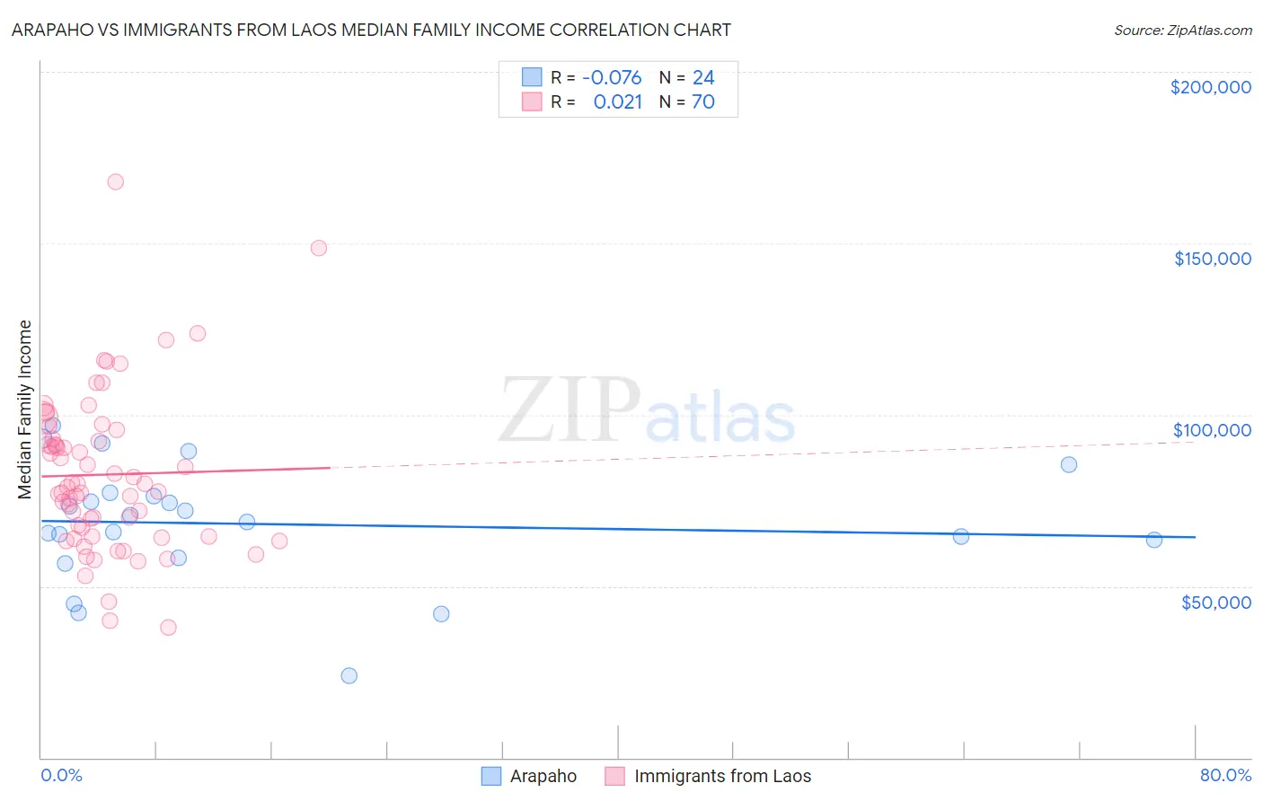 Arapaho vs Immigrants from Laos Median Family Income