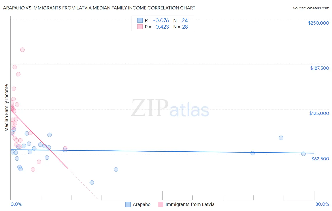Arapaho vs Immigrants from Latvia Median Family Income