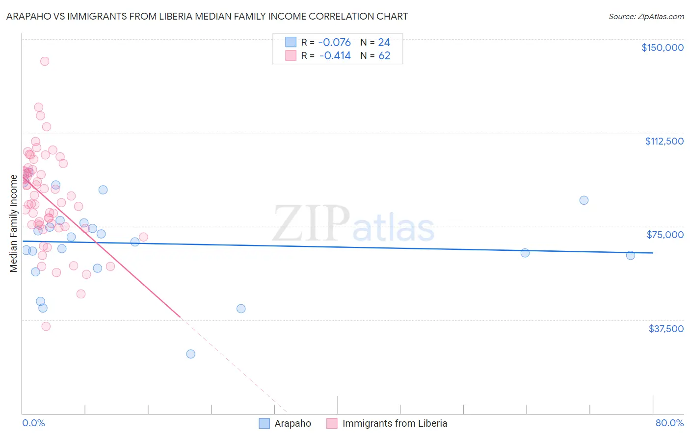 Arapaho vs Immigrants from Liberia Median Family Income