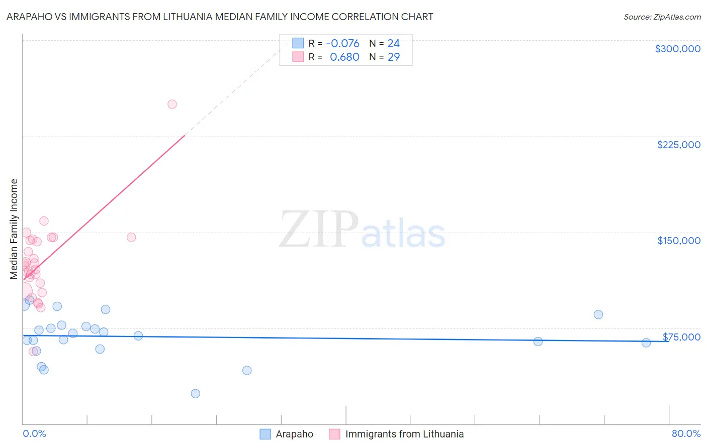 Arapaho vs Immigrants from Lithuania Median Family Income