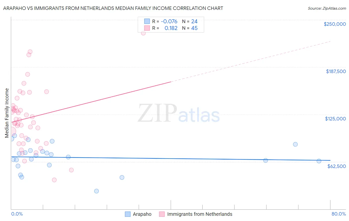 Arapaho vs Immigrants from Netherlands Median Family Income