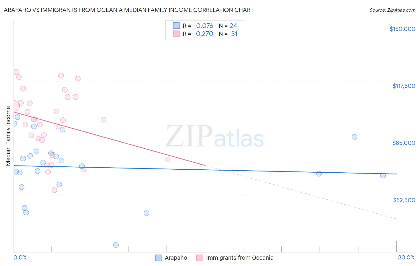 Arapaho vs Immigrants from Oceania Median Family Income