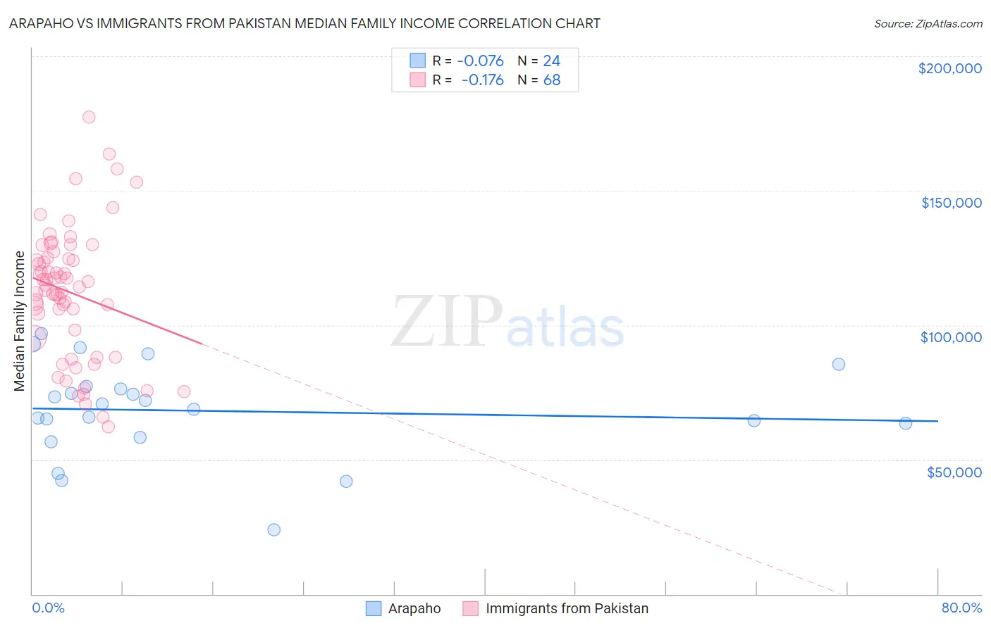 Arapaho vs Immigrants from Pakistan Median Family Income