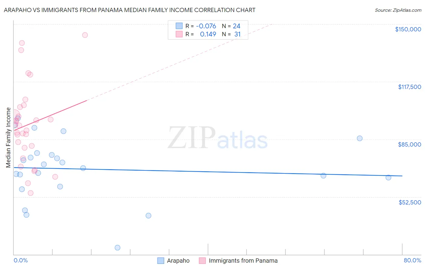 Arapaho vs Immigrants from Panama Median Family Income