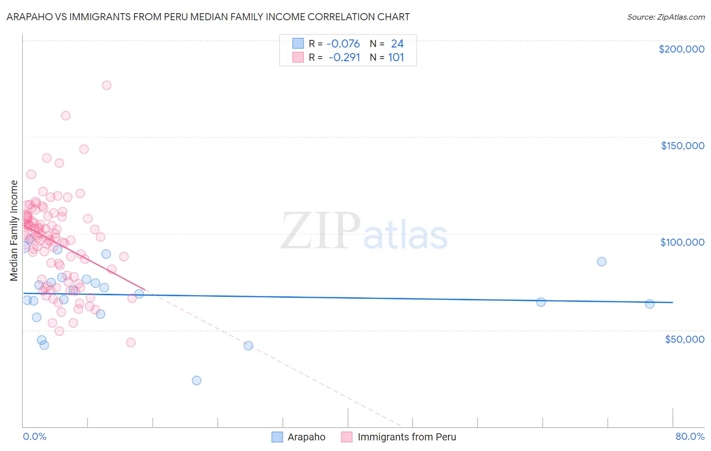 Arapaho vs Immigrants from Peru Median Family Income