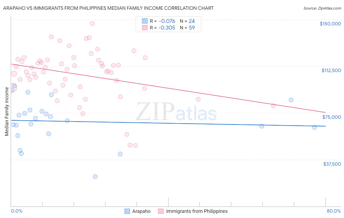 Arapaho vs Immigrants from Philippines Median Family Income