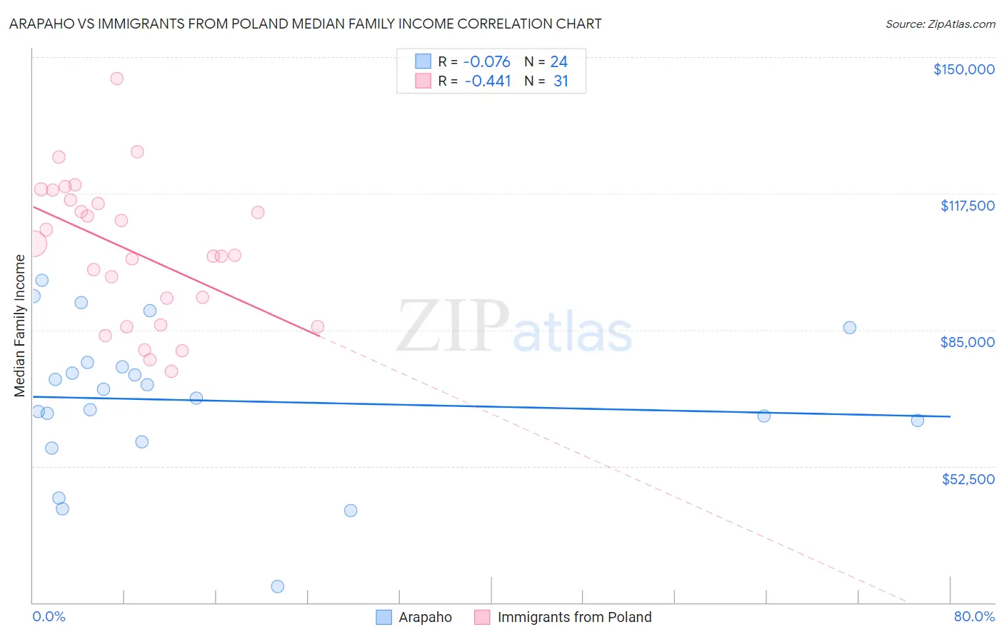 Arapaho vs Immigrants from Poland Median Family Income