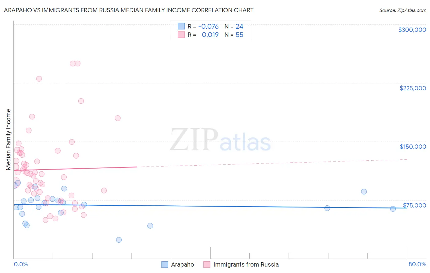 Arapaho vs Immigrants from Russia Median Family Income