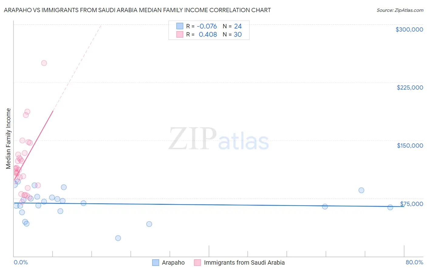 Arapaho vs Immigrants from Saudi Arabia Median Family Income