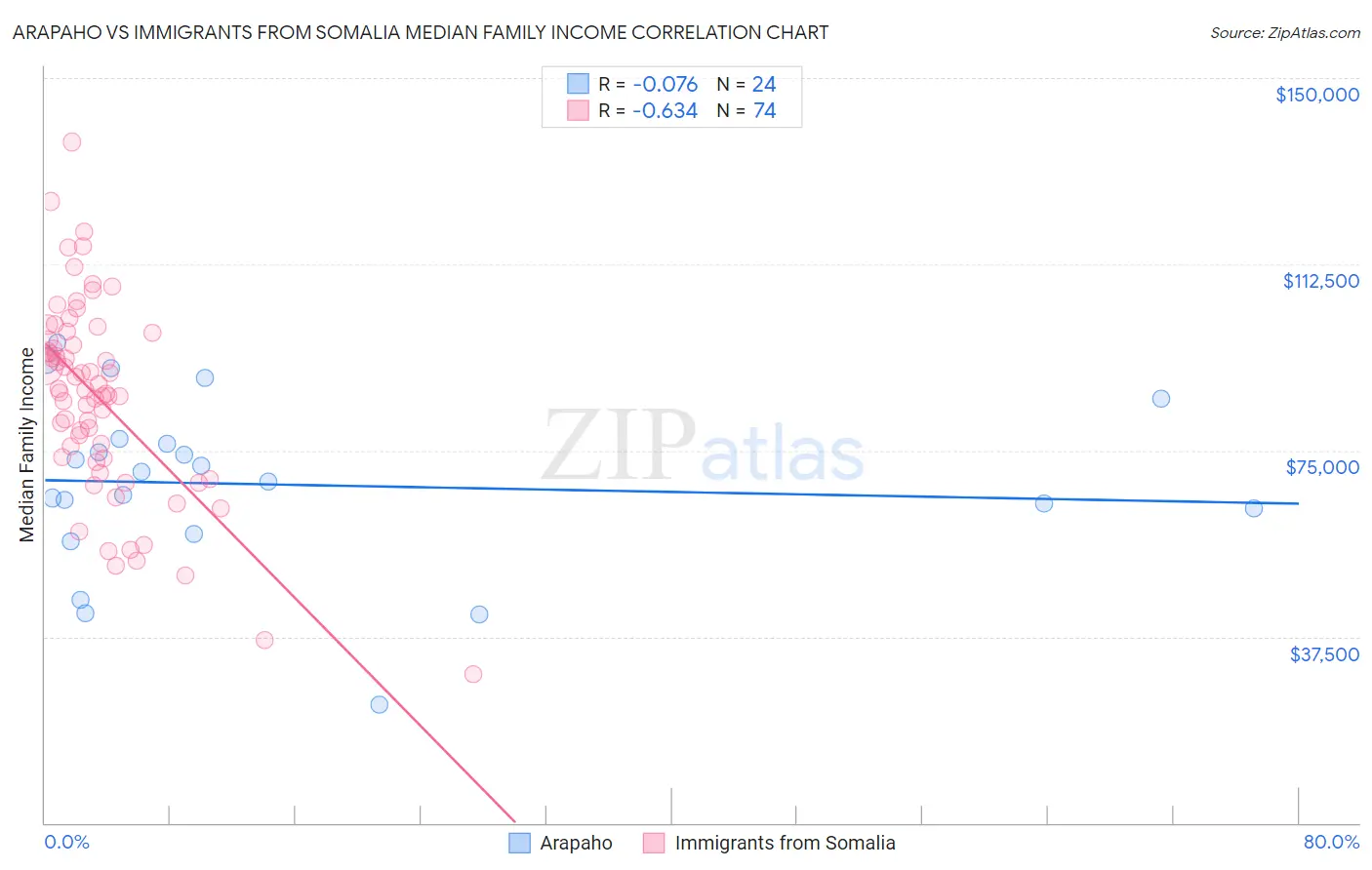 Arapaho vs Immigrants from Somalia Median Family Income