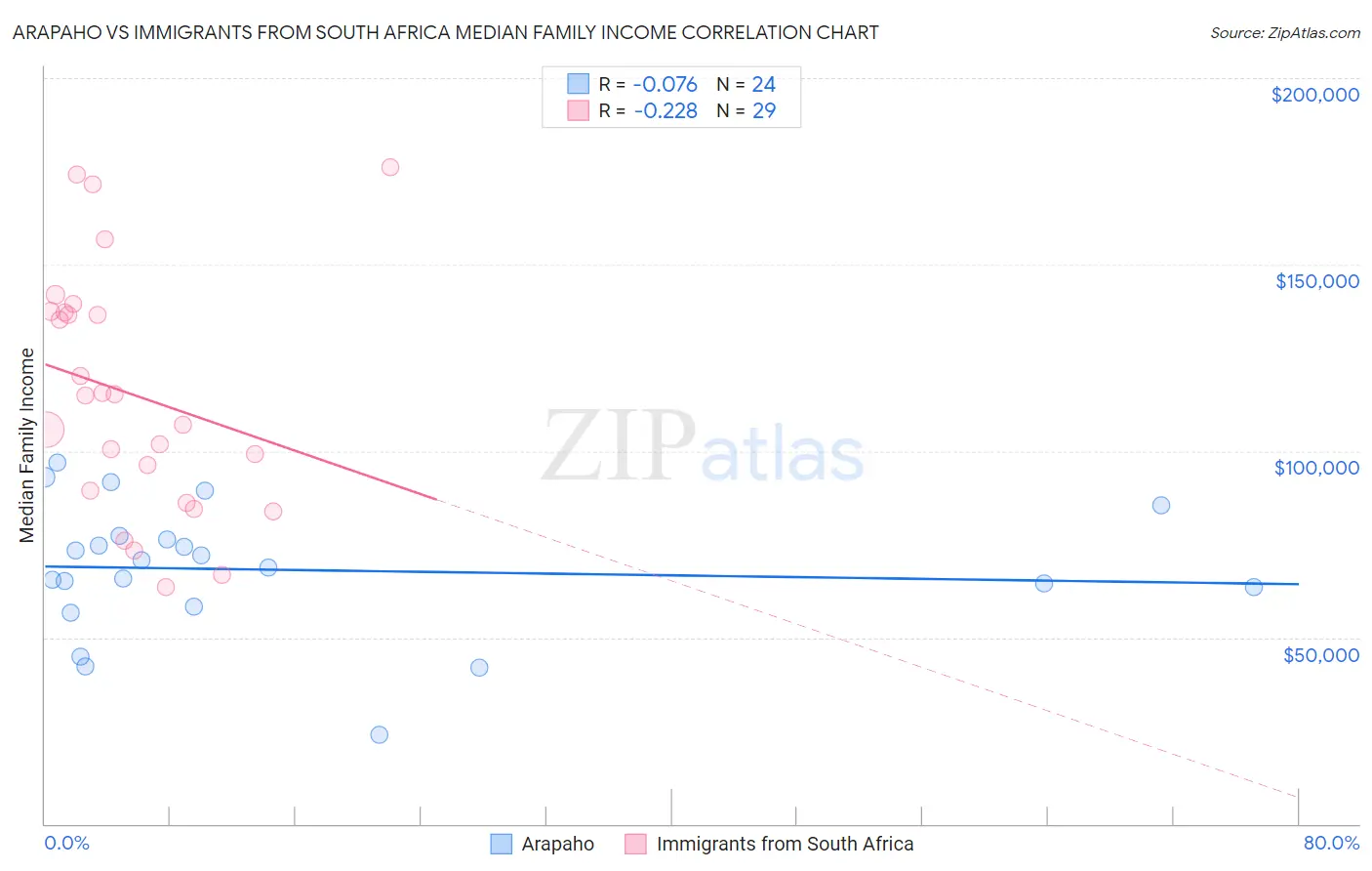 Arapaho vs Immigrants from South Africa Median Family Income