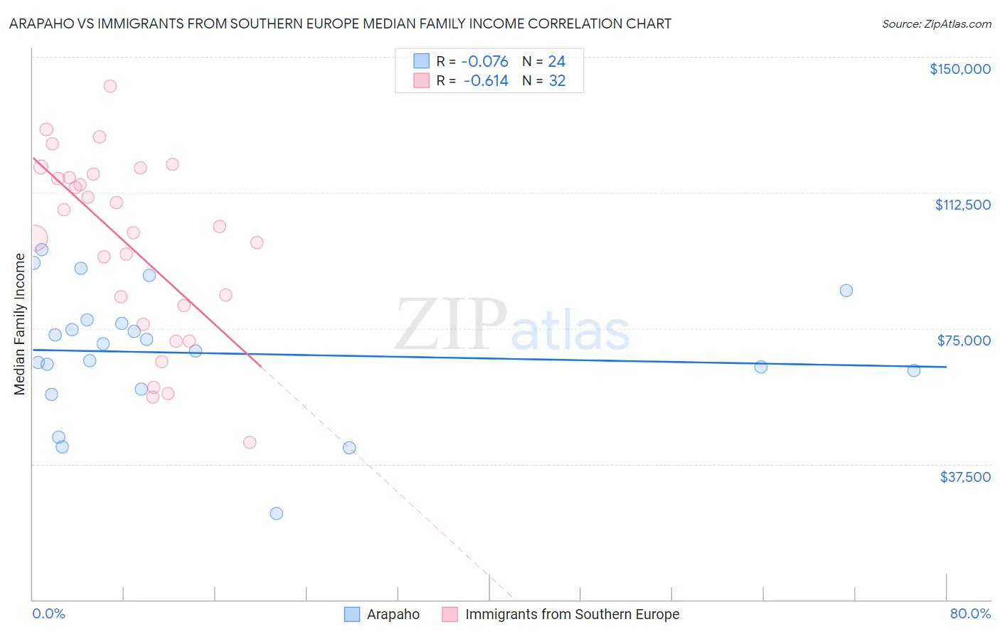 Arapaho vs Immigrants from Southern Europe Median Family Income