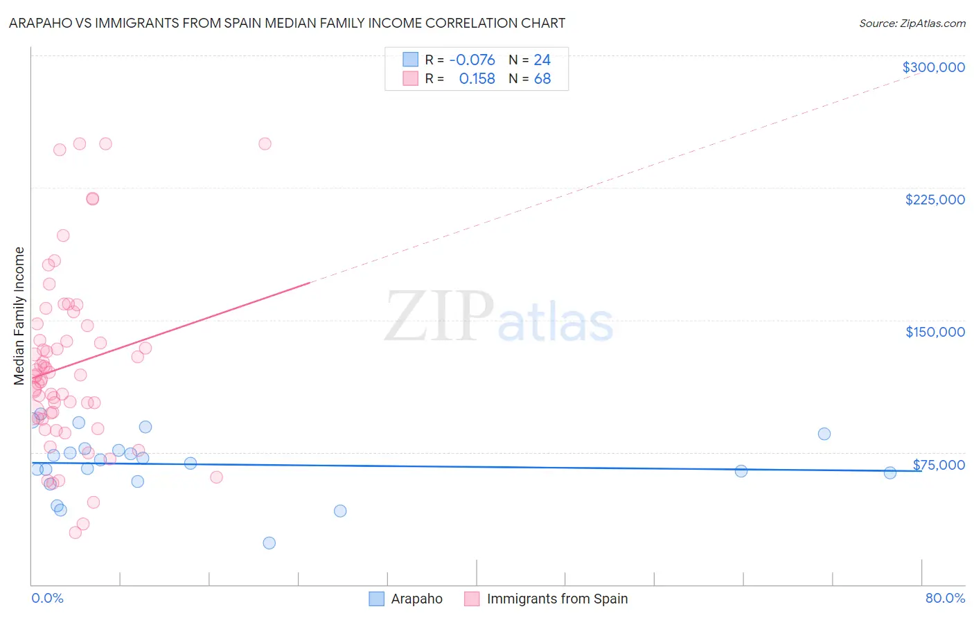 Arapaho vs Immigrants from Spain Median Family Income