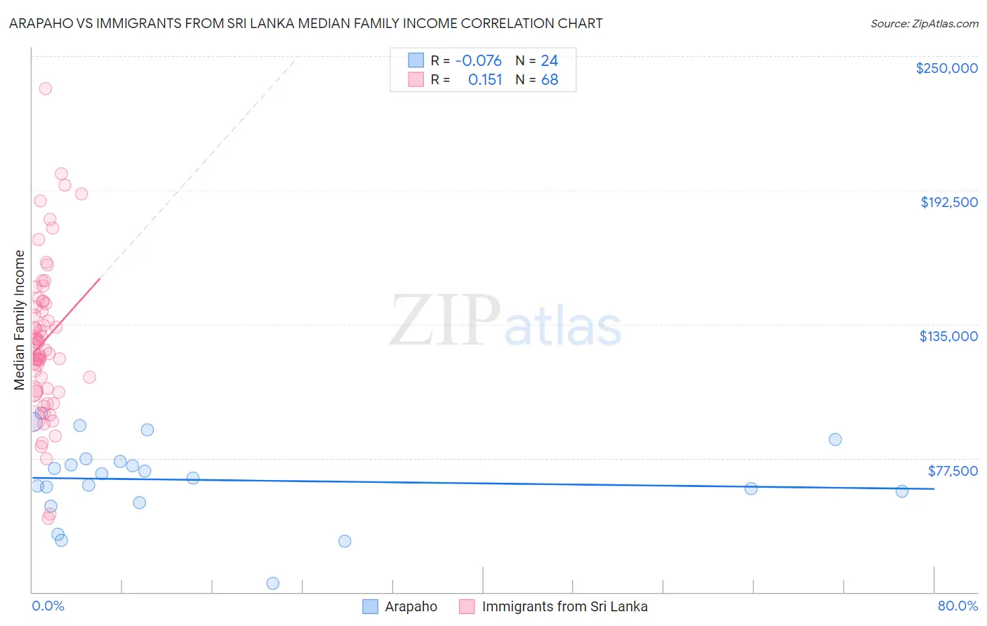 Arapaho vs Immigrants from Sri Lanka Median Family Income