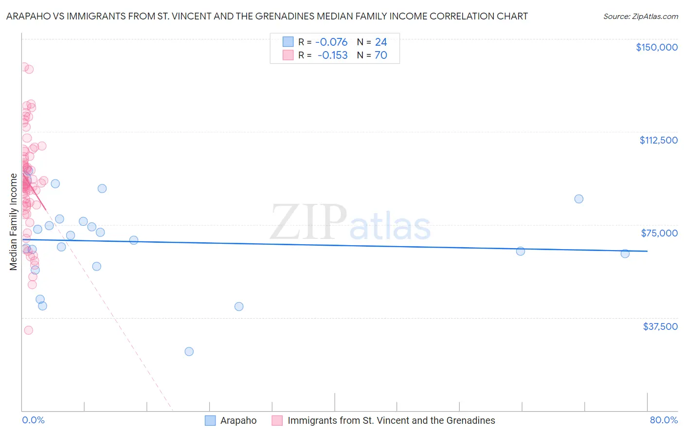 Arapaho vs Immigrants from St. Vincent and the Grenadines Median Family Income