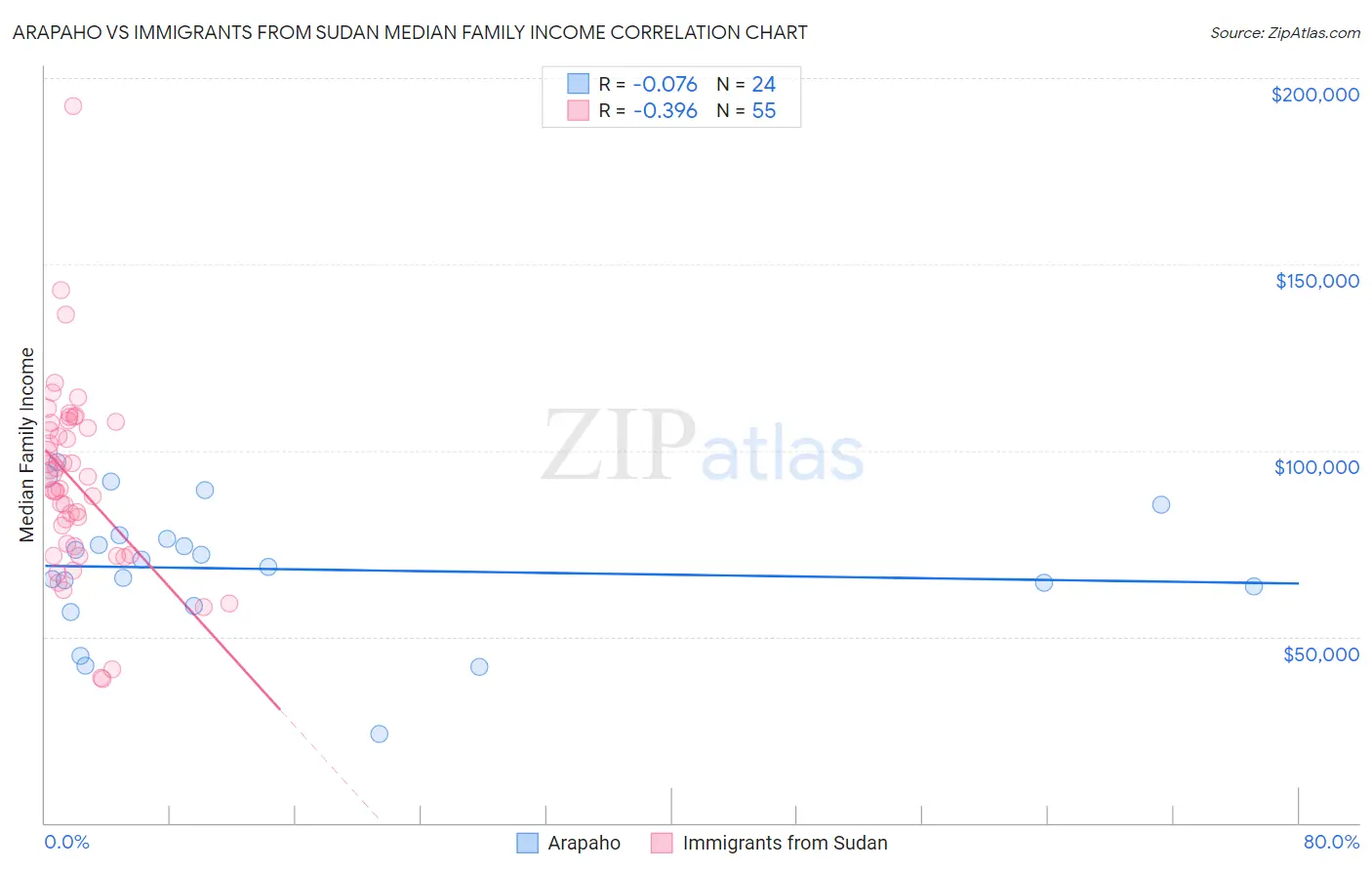 Arapaho vs Immigrants from Sudan Median Family Income