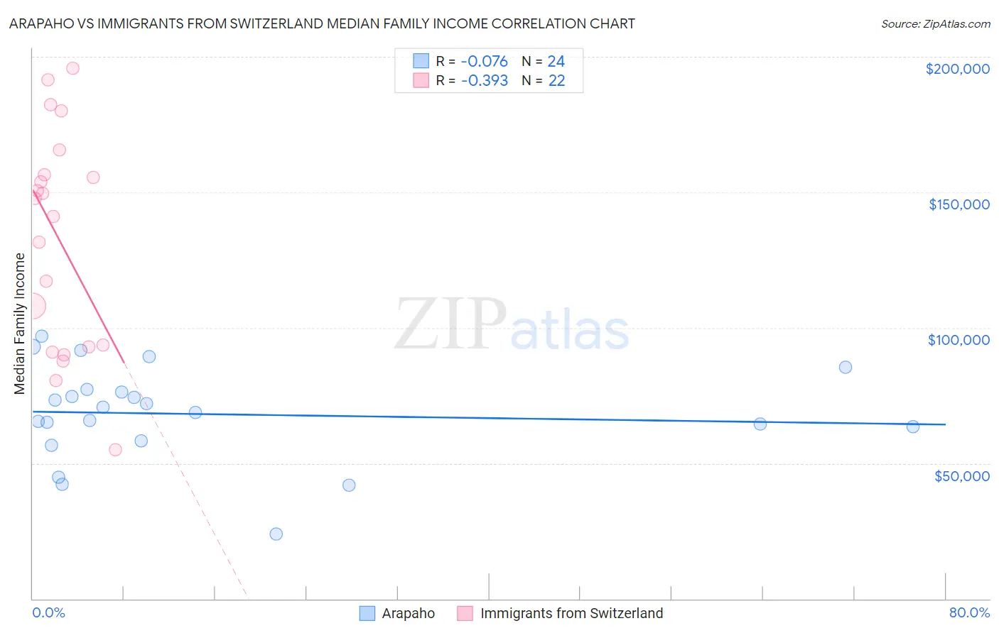 Arapaho vs Immigrants from Switzerland Median Family Income