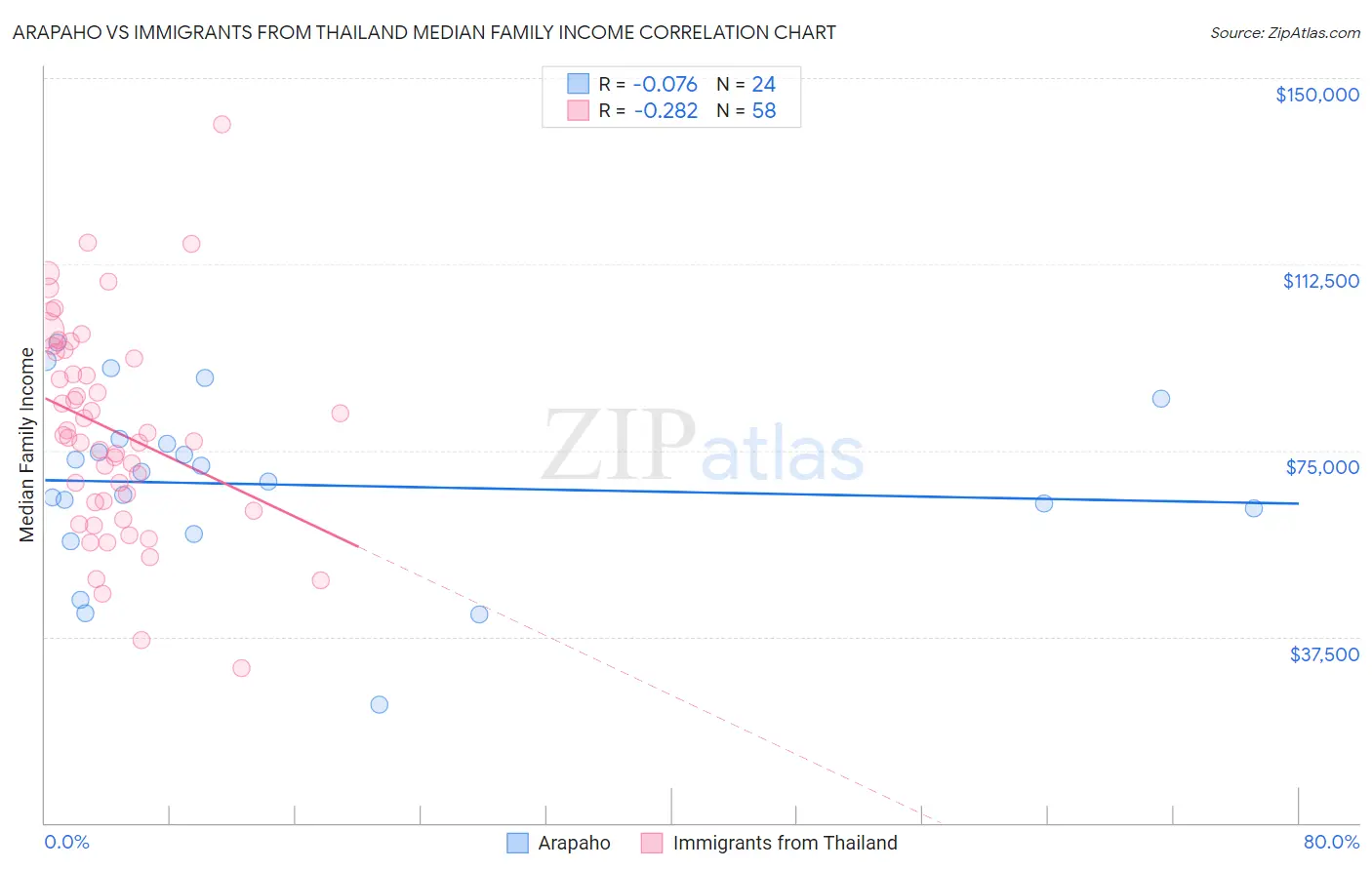 Arapaho vs Immigrants from Thailand Median Family Income