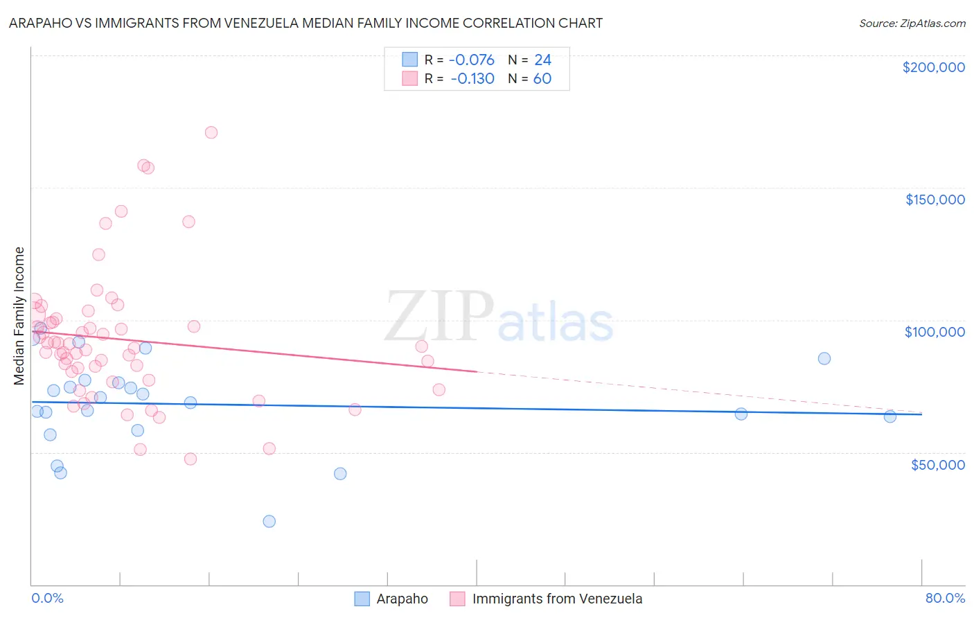 Arapaho vs Immigrants from Venezuela Median Family Income