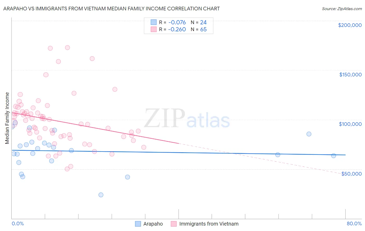 Arapaho vs Immigrants from Vietnam Median Family Income