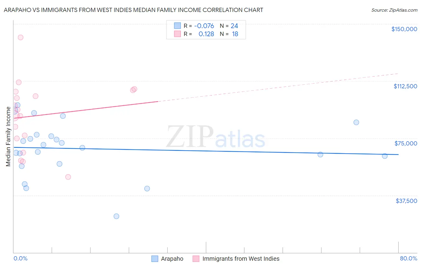 Arapaho vs Immigrants from West Indies Median Family Income