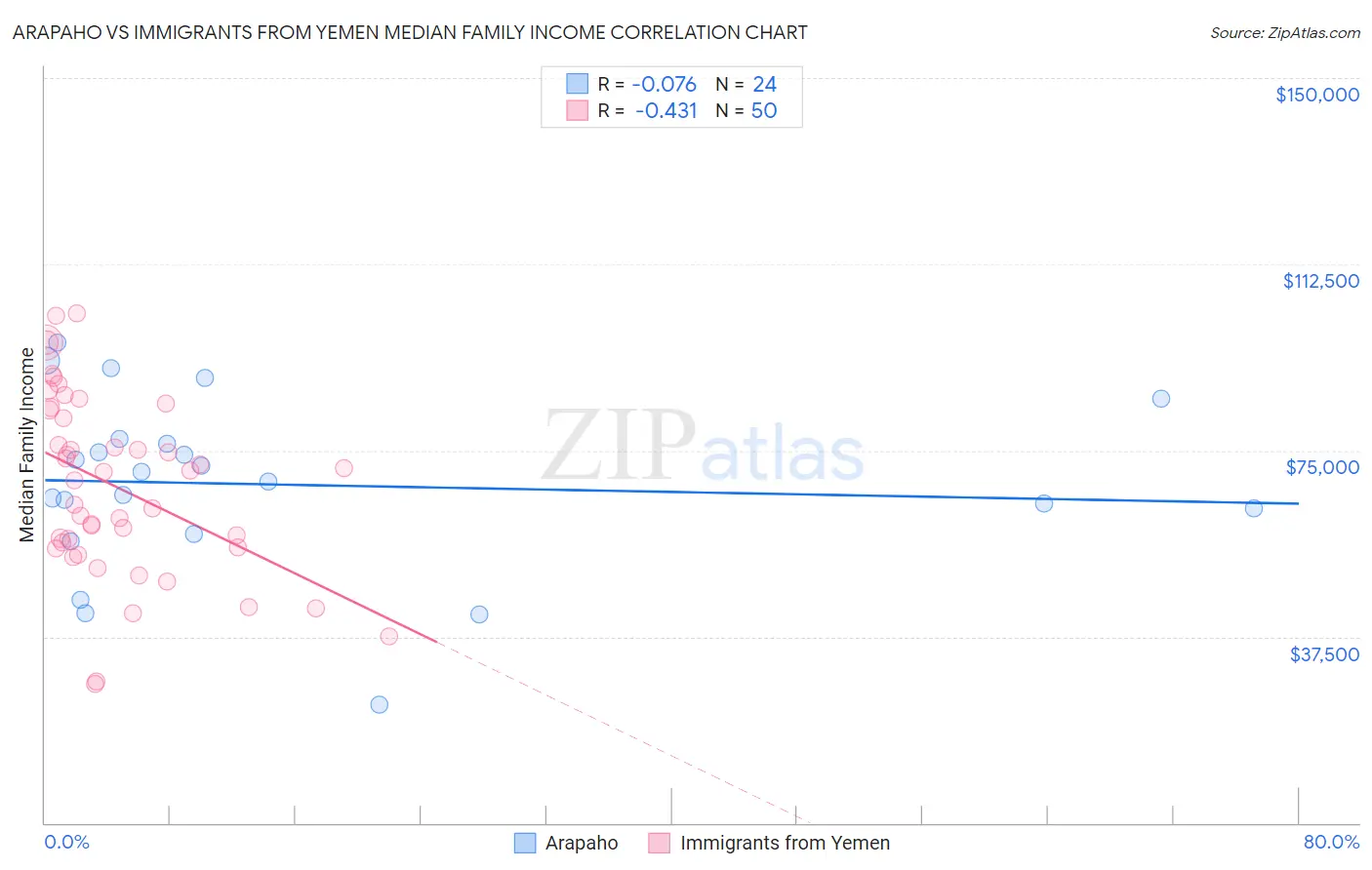 Arapaho vs Immigrants from Yemen Median Family Income