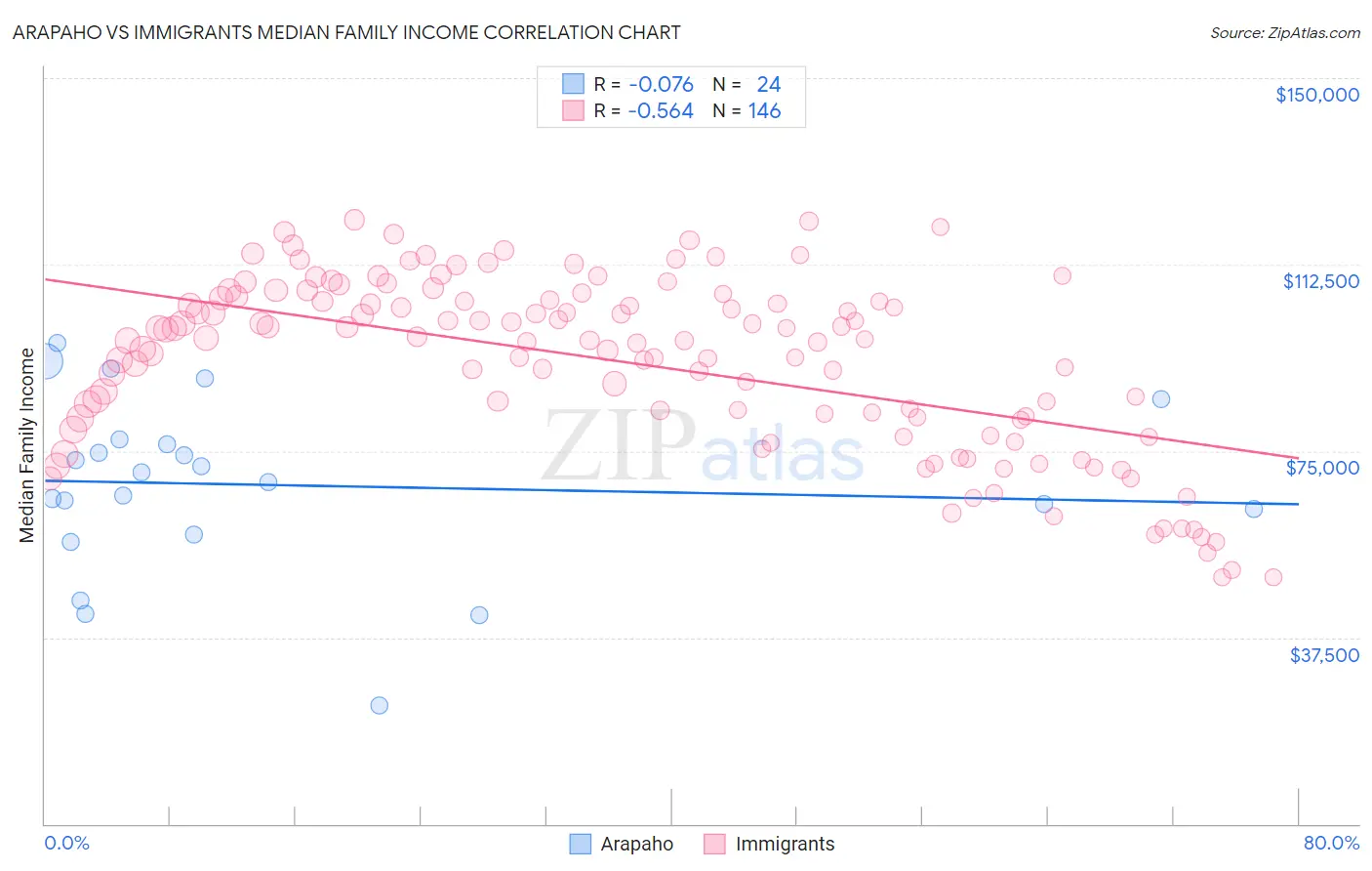 Arapaho vs Immigrants Median Family Income