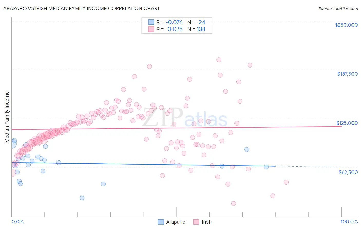 Arapaho vs Irish Median Family Income