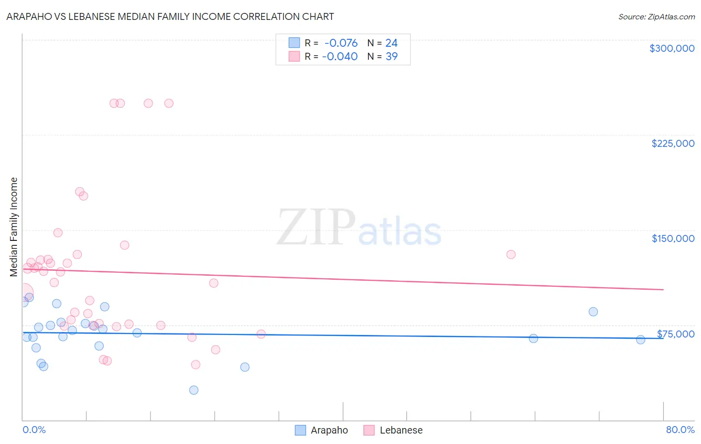 Arapaho vs Lebanese Median Family Income
