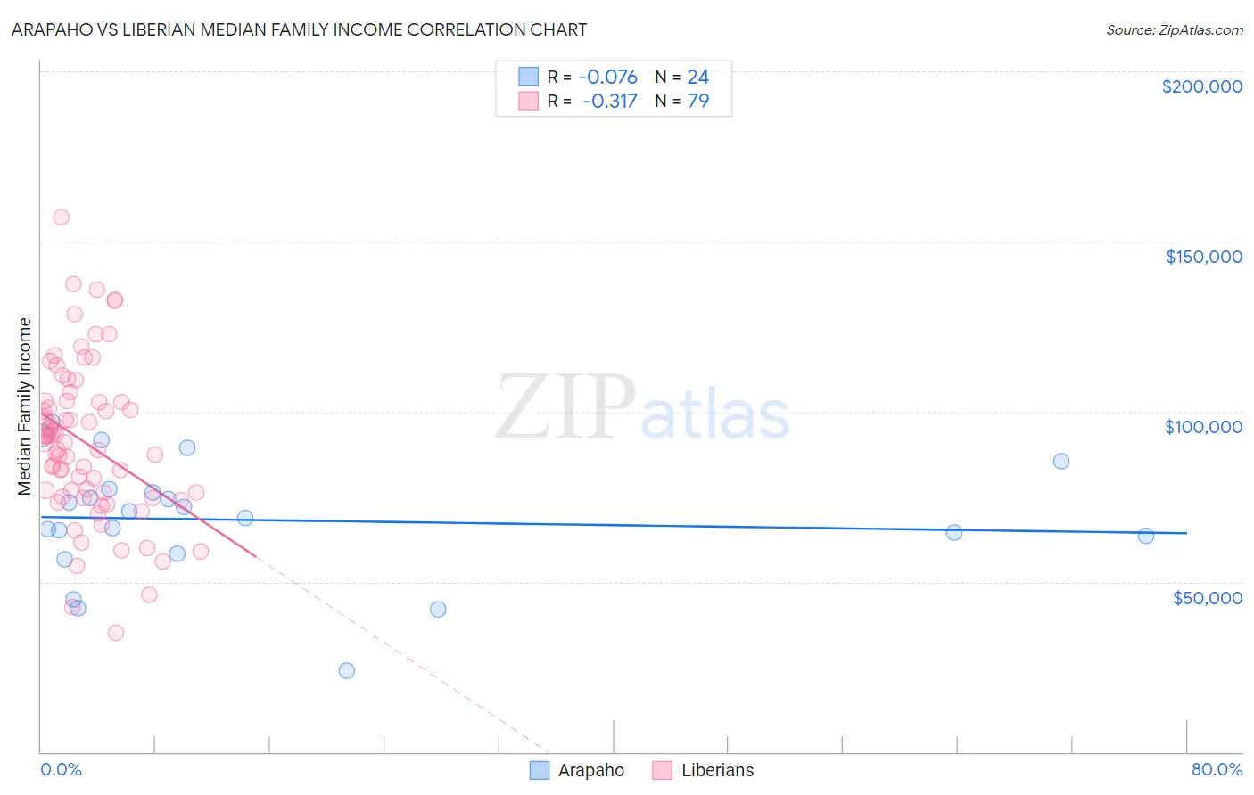 Arapaho vs Liberian Median Family Income
